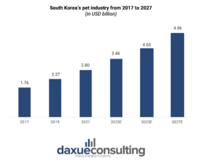 South Korea's pet industry