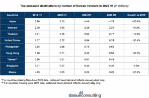 South Korea's travel industry