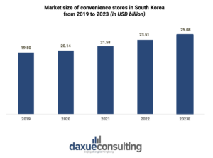 convenience stores in South Korea