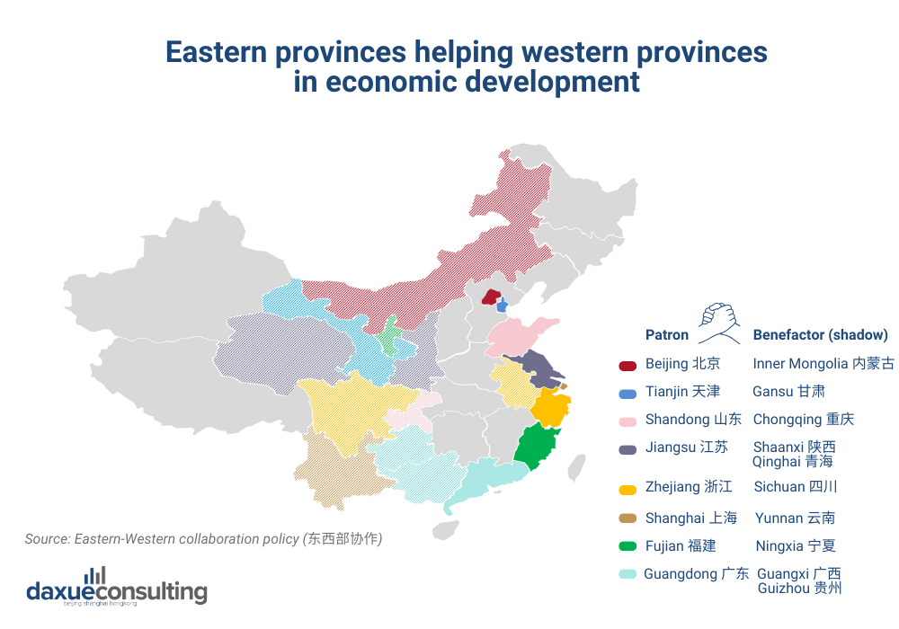 Eastern-Western collaboration (东西部协作) in China