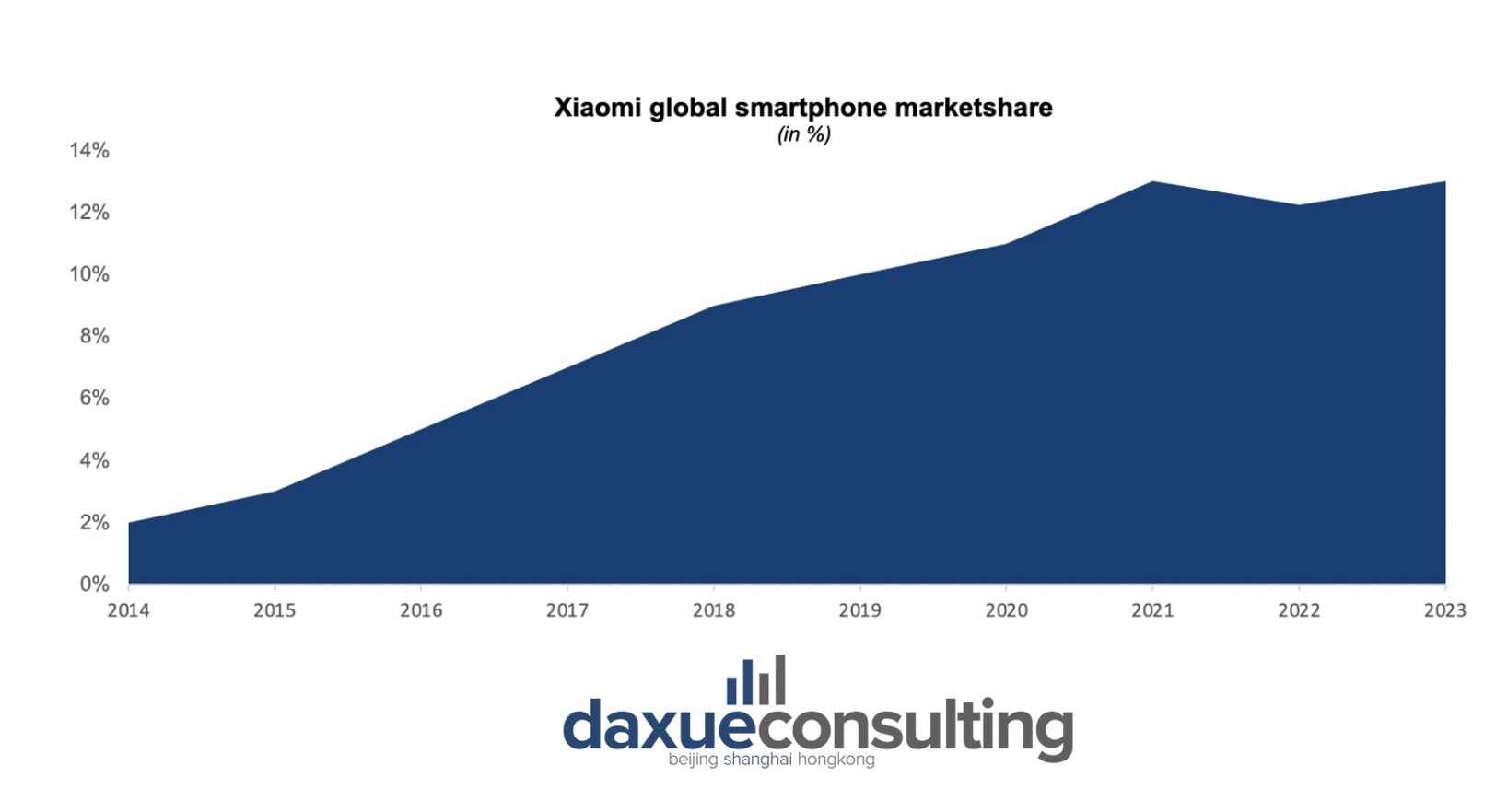 Xiaomi global share of sales