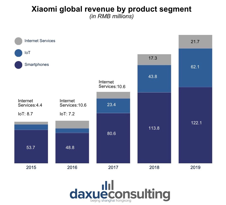 Daxue-Consulting-Xiaomi-Update-Xiaomi-Revenue-shares-per-segment