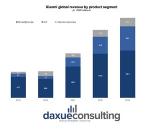 Xiaomi revenue shares per segment