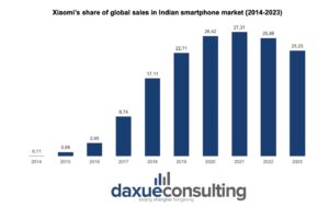 Xiaomi market shares in India