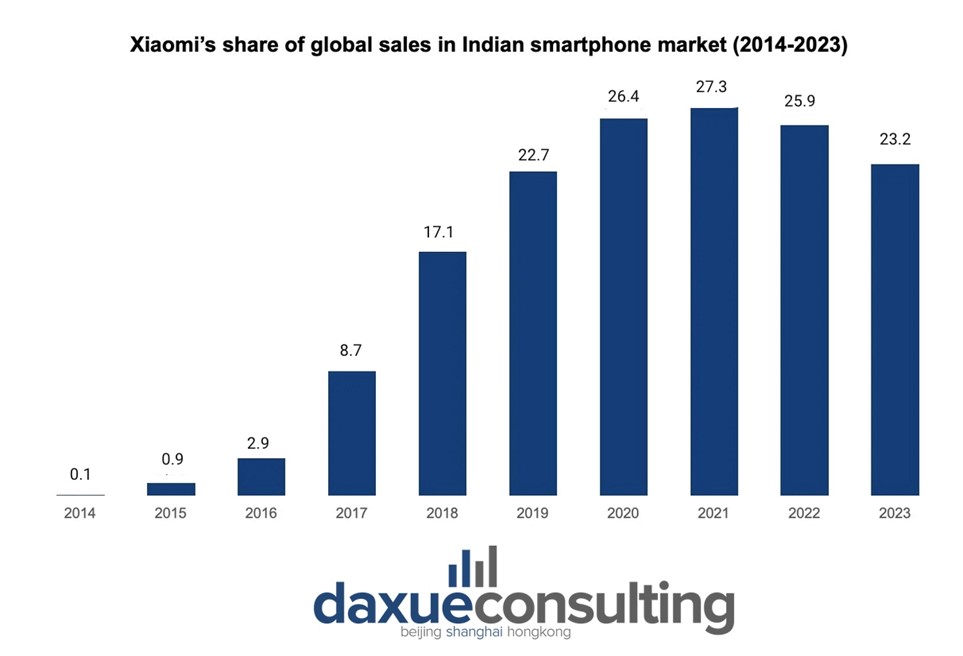 Daxue-Consulting-Xiaomi-Update-Xiaomi-market-shares-India