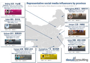 top influencers in Chinese provinces