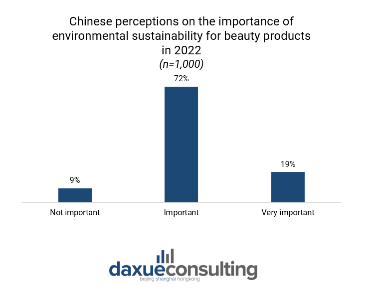 sustainable consumption in China