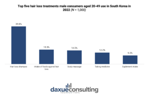 South Korea's hair care market