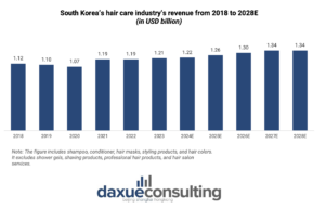 South Korea's hair care market