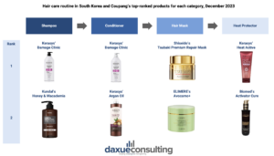 South Korea's hair care market