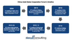 China-Arab States Cooperation Forum’s timeline