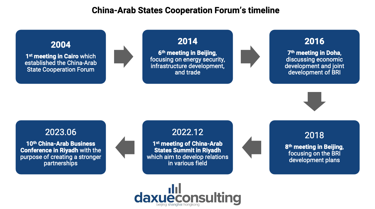 China-Arab States Cooperation Forum’s timeline