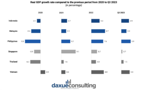 Real GDP growth rate compared to the previous period from 2020 to Q3 2023 in Southeast Asia