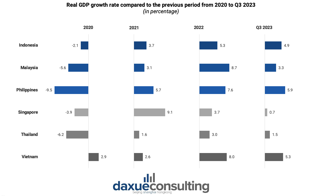 Real GDP growth rate compared to the previous period from 2020 to Q3 2023 in Southeast Asia
