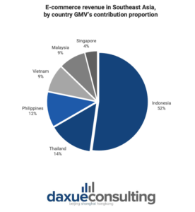 E-commerce revenue in Southeast Asia, by country GMV’s contribution proportion