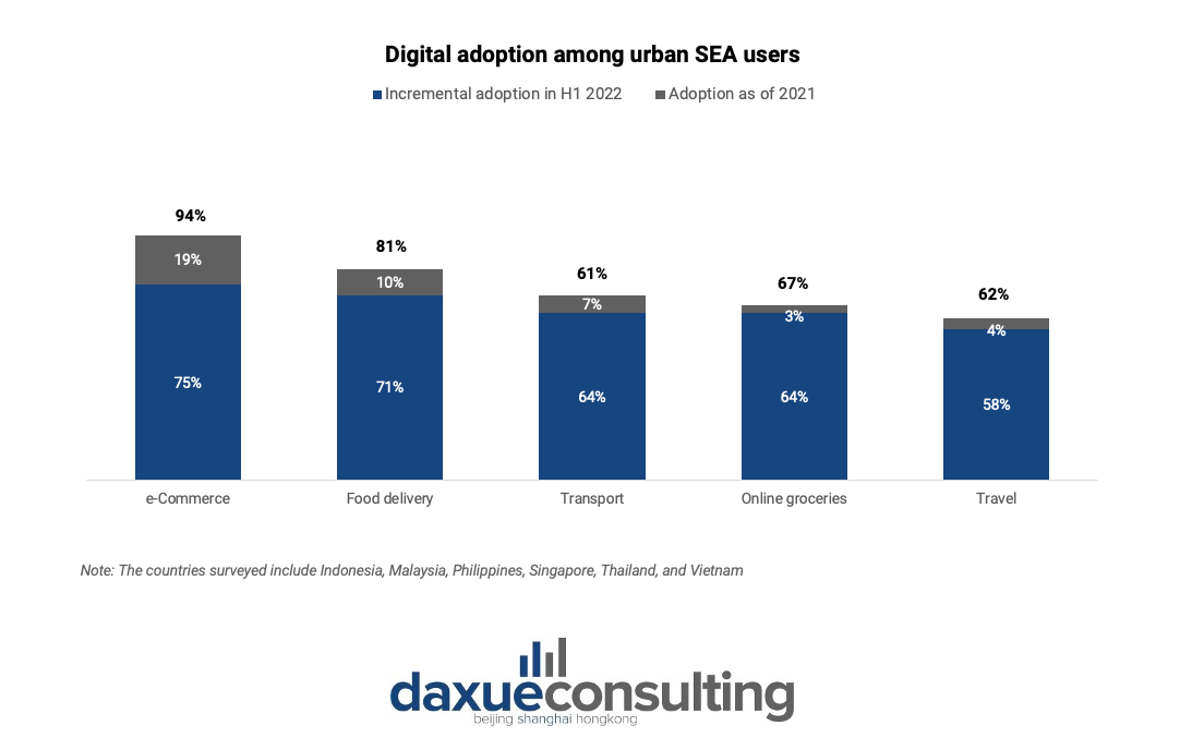 Digital adoption among urban SEA users