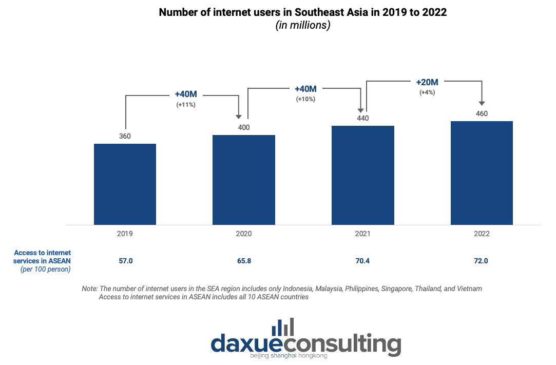 Number of internet users in Southeast Asia in 2019 to 2022
