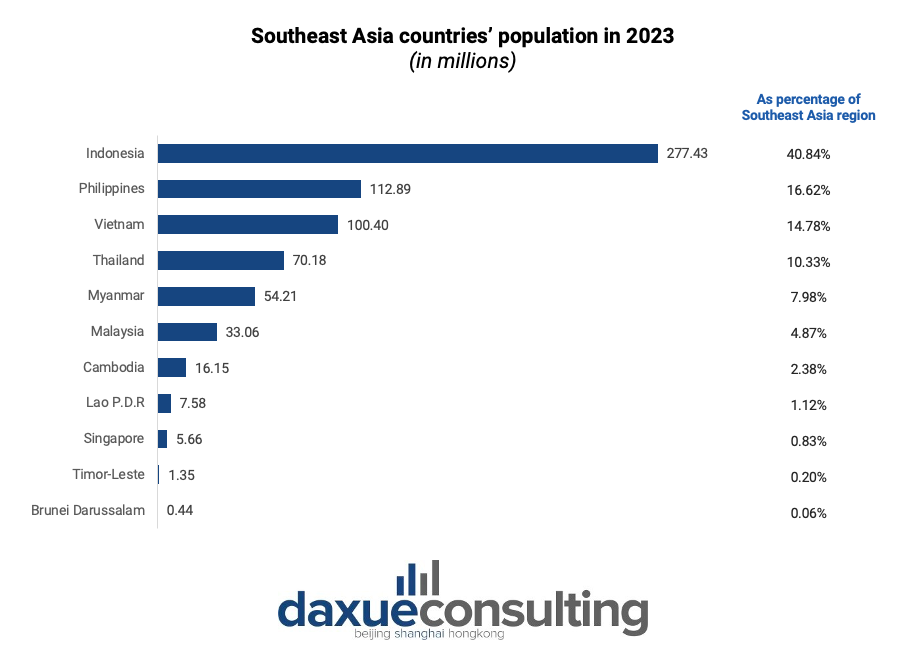 Southeast Asia’ countries’ population in 2023