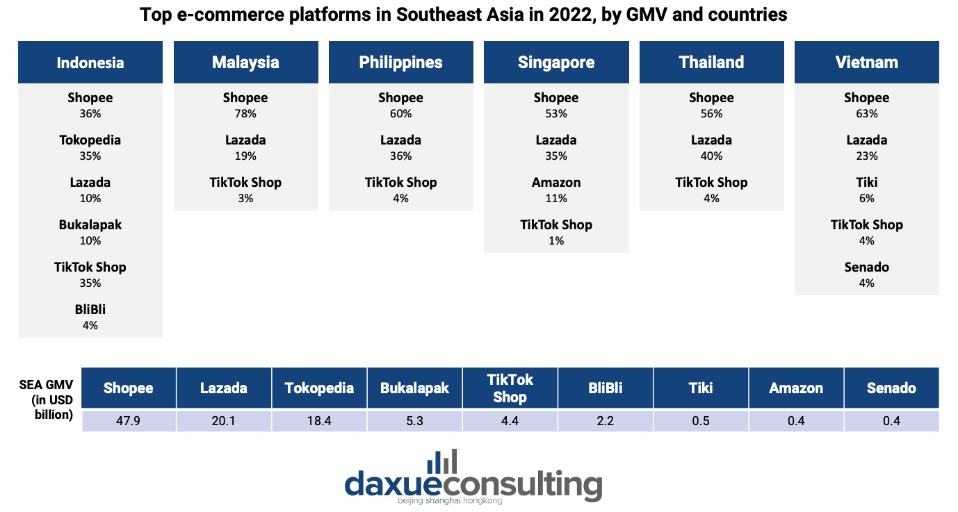 Data source: Momentum Asia, designed by Daxue Consulting, Top e-commerce platforms in Southeast Asia in 2022, by GMV and countries