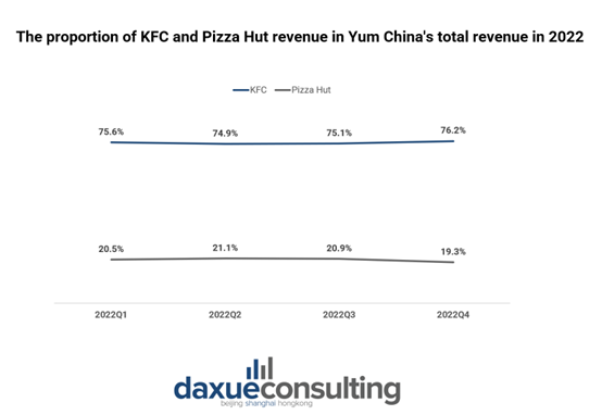 The proportion of KFC and Pizza Hut revenue in Yum China's total revenue in 2022