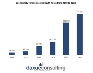 eco-friendly consumption in South Korea