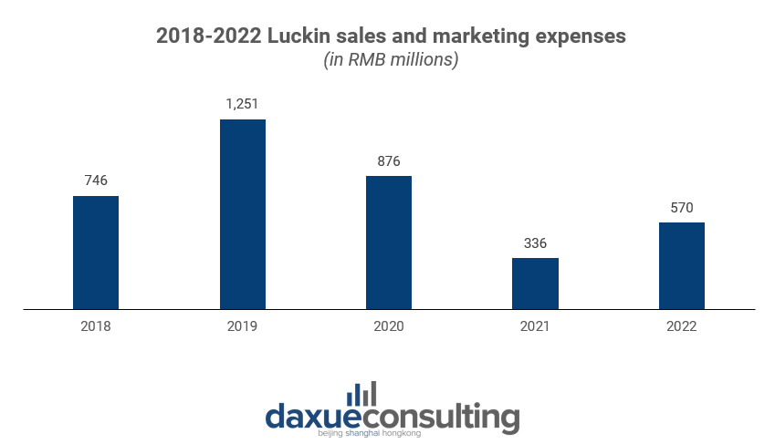 Luckin coffee drastic reduce in marketing expenses