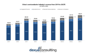 China’s semiconductor industry’s revenue from 2019 to 2027E