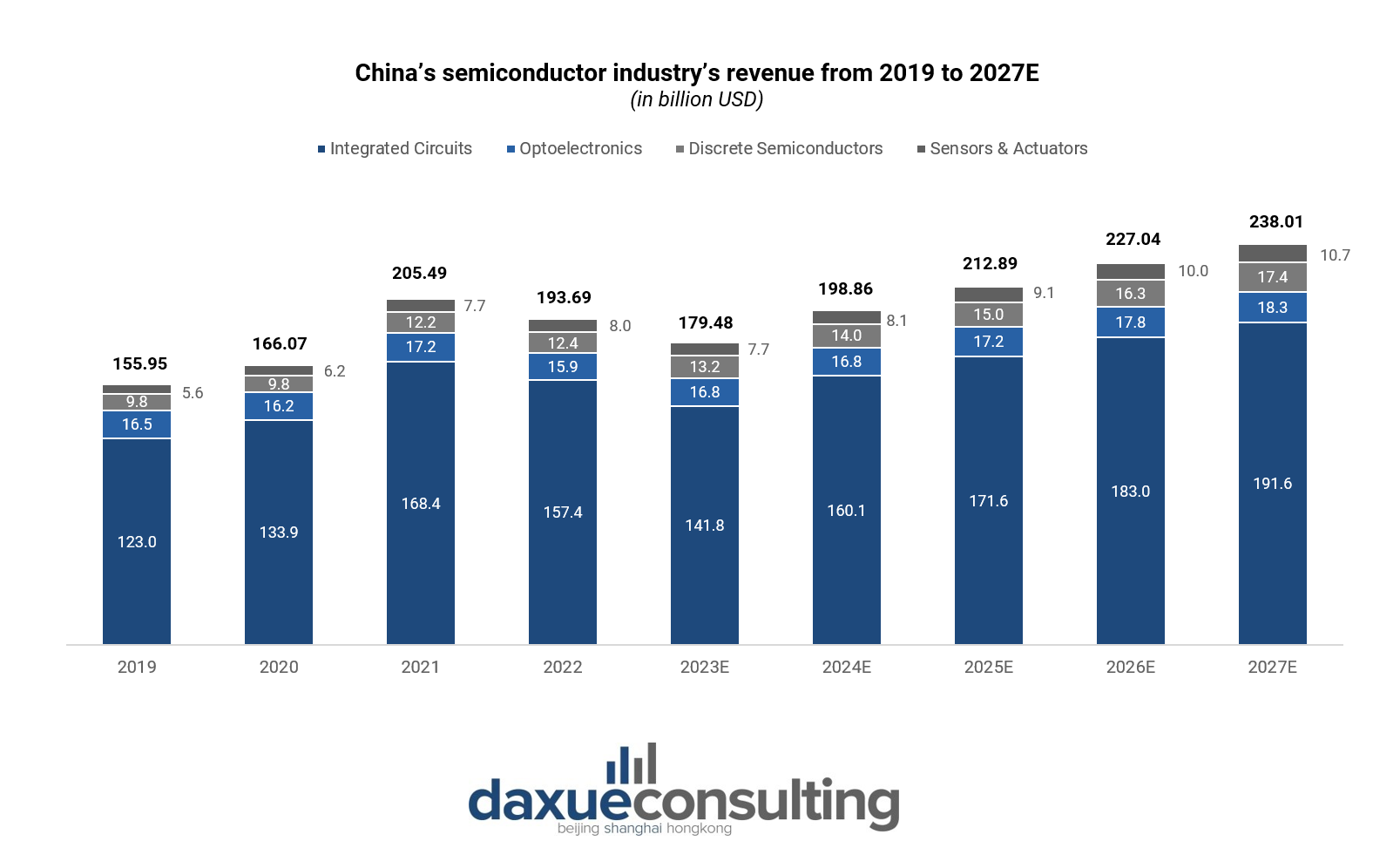  China’s semiconductor industry’s revenue from 2019 to 2027E