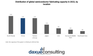 Distribution of global semiconductor fabricating capacity in 2022, by location