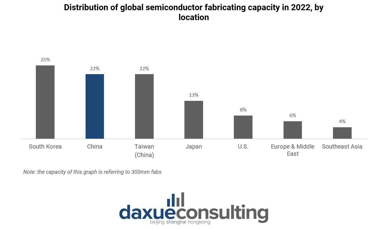 Distribution of global semiconductor fabricating capacity in 2022, by location