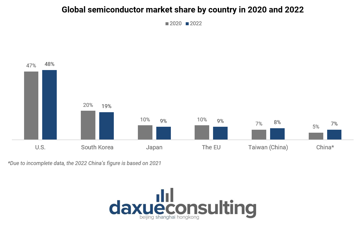 Semiconductor global market share in 2020 and 2022