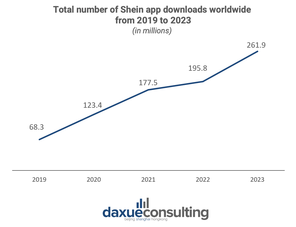 Shein app downloads worldwide 