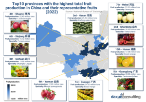 Fruit production in China