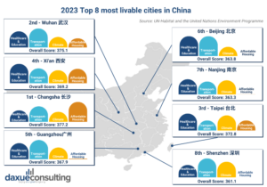 livable cities in China