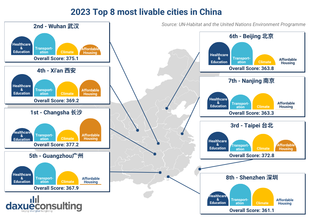 livable cities in China