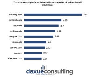 South Korea's e-commerce platforms