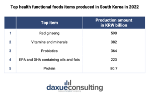 South Korea's health functional foods market