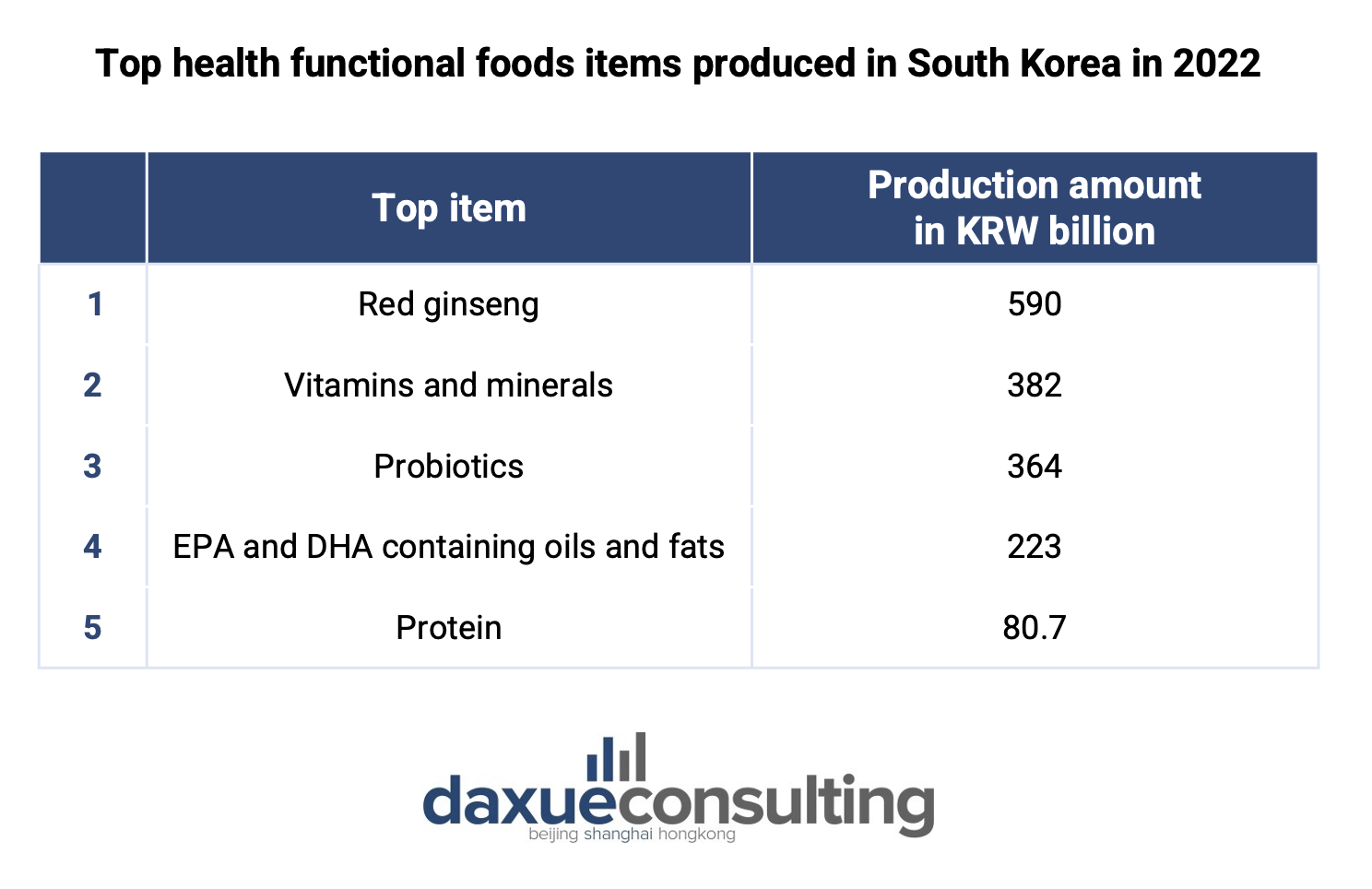 South Korea's health functional foods market