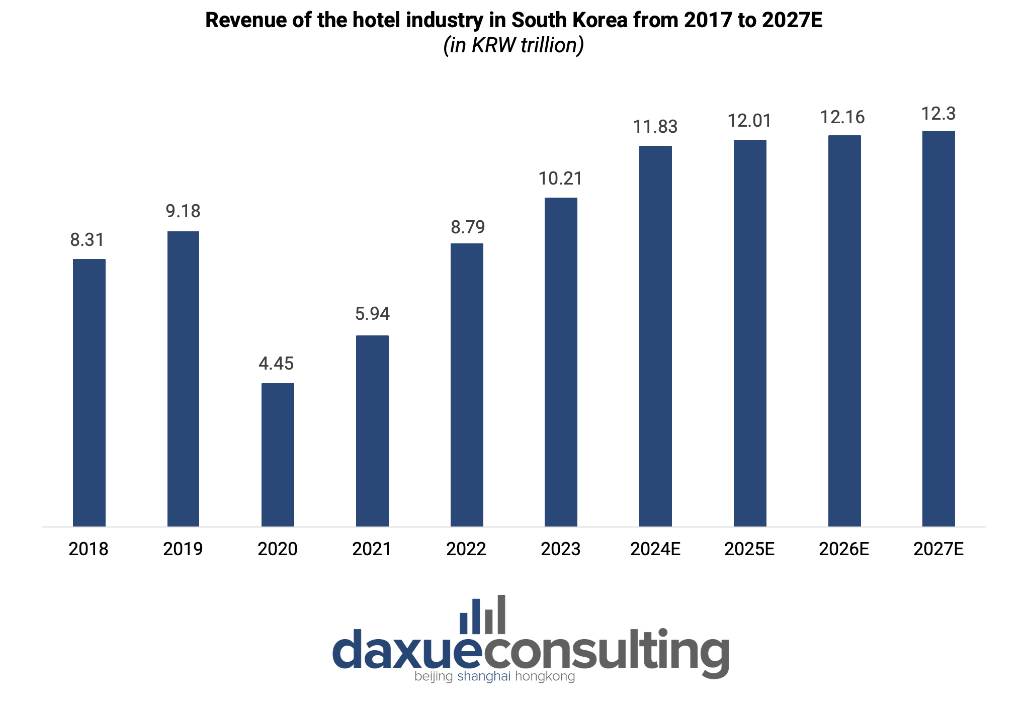 Hotel industry in South Korea