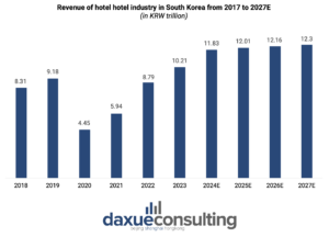 Hotel industry in South Korea