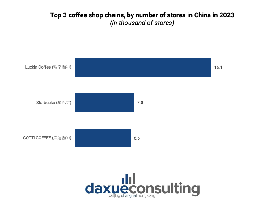 top 3 coffee chains in china