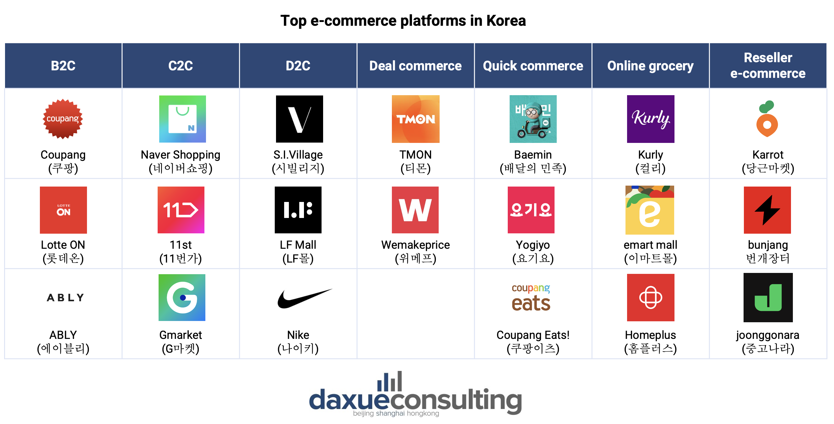 South Korea's e-commerce platforms