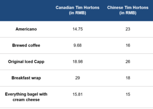 Price comparison of Tim Hortons in China vs Canada