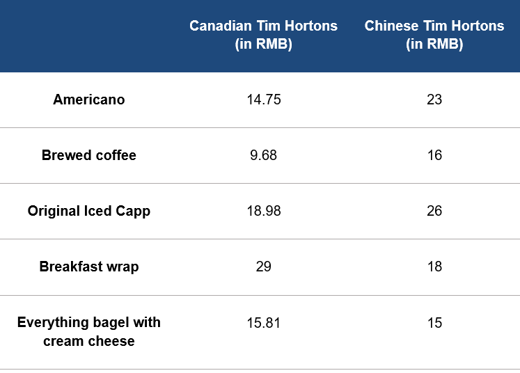 Price comparison of Tim Hortons in China vs Canada

