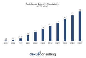 generative AI in South Korea