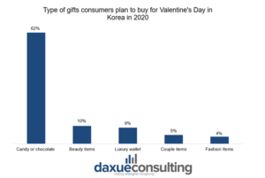 Valentine's Day in Korea