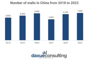 Number of malls in China from 2018 to 2023