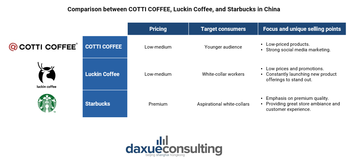 Cotti coffee vs Luckin vs Starbucks