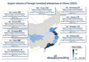 export volume of foreign-invested company