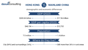 Hong Kong vs. Mainland China: demographics and economy